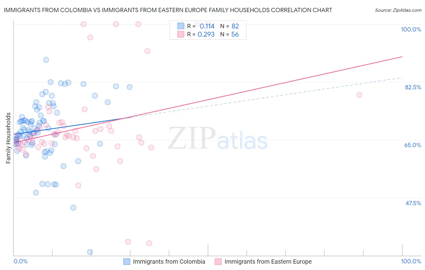 Immigrants from Colombia vs Immigrants from Eastern Europe Family Households