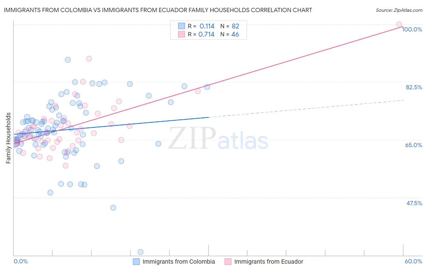 Immigrants from Colombia vs Immigrants from Ecuador Family Households