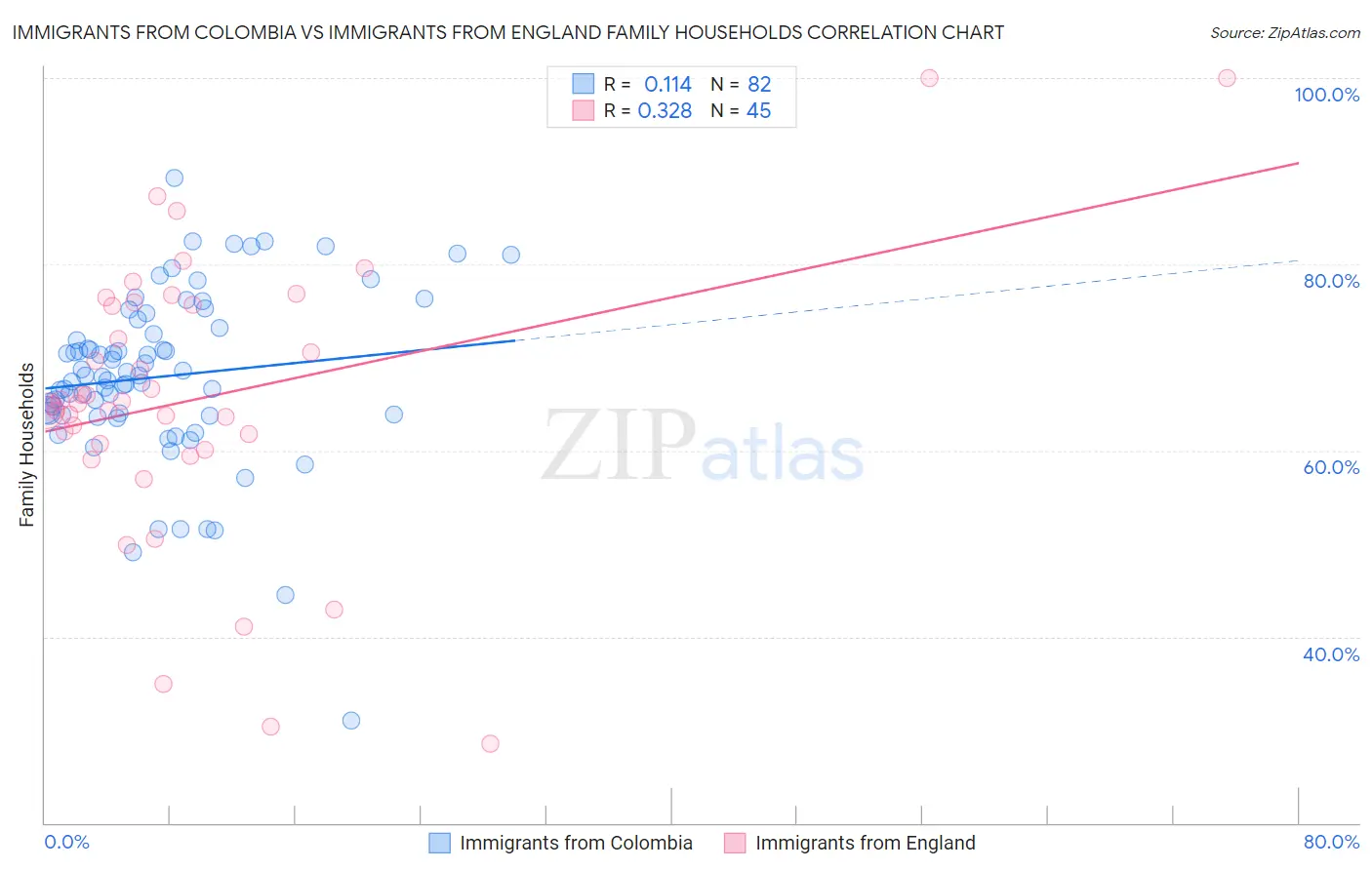 Immigrants from Colombia vs Immigrants from England Family Households