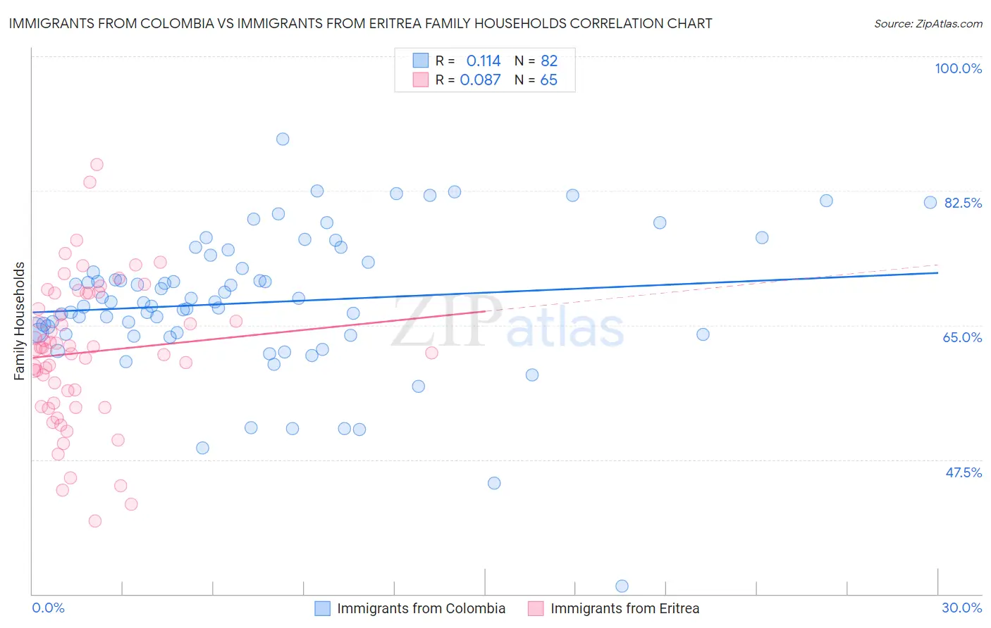 Immigrants from Colombia vs Immigrants from Eritrea Family Households