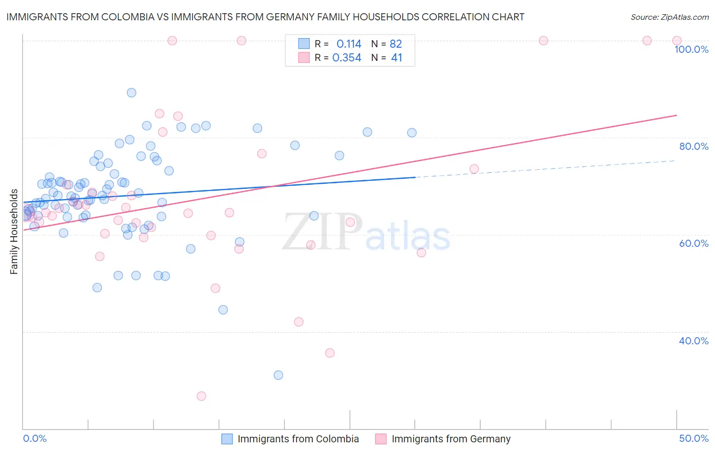 Immigrants from Colombia vs Immigrants from Germany Family Households