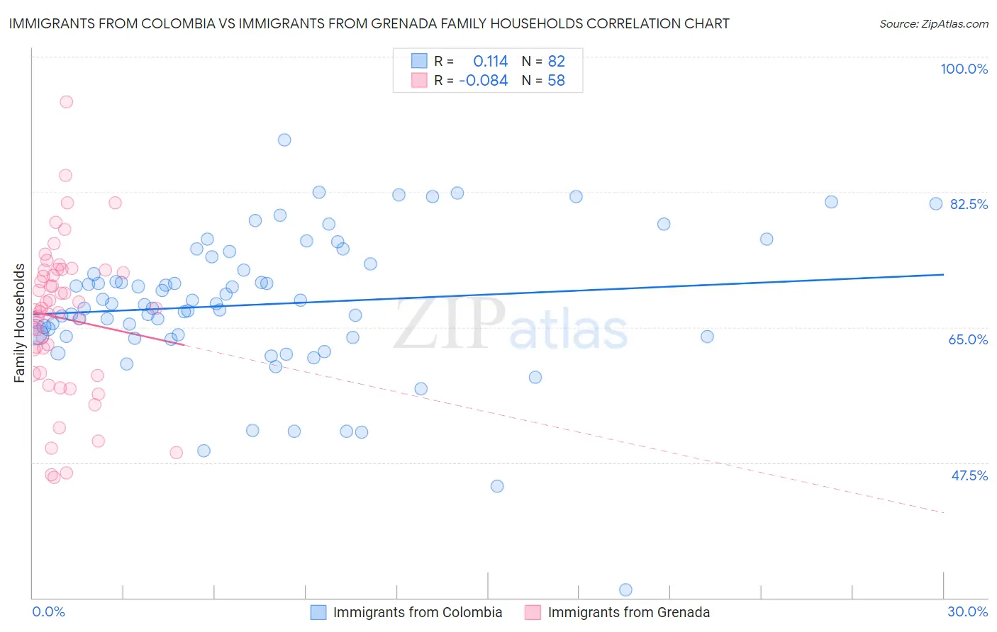 Immigrants from Colombia vs Immigrants from Grenada Family Households