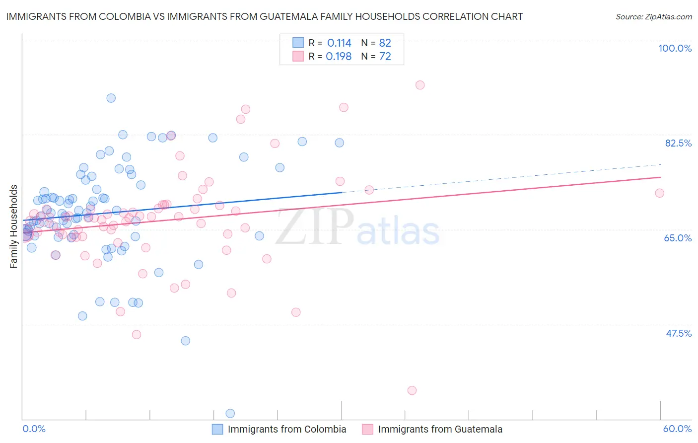 Immigrants from Colombia vs Immigrants from Guatemala Family Households