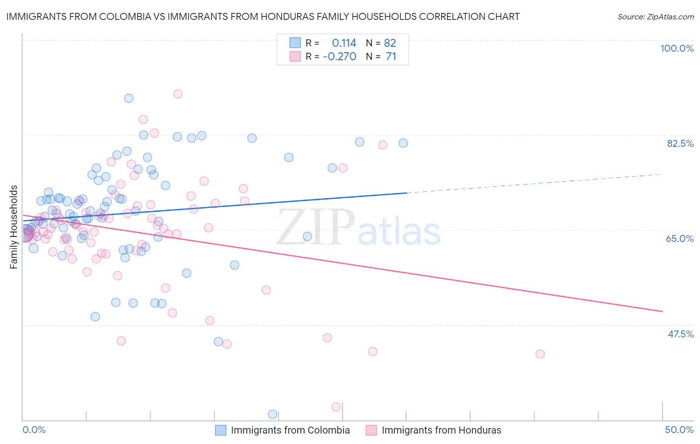 Immigrants from Colombia vs Immigrants from Honduras Family Households