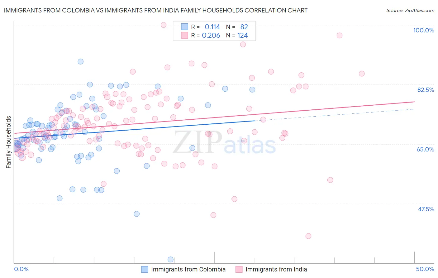 Immigrants from Colombia vs Immigrants from India Family Households