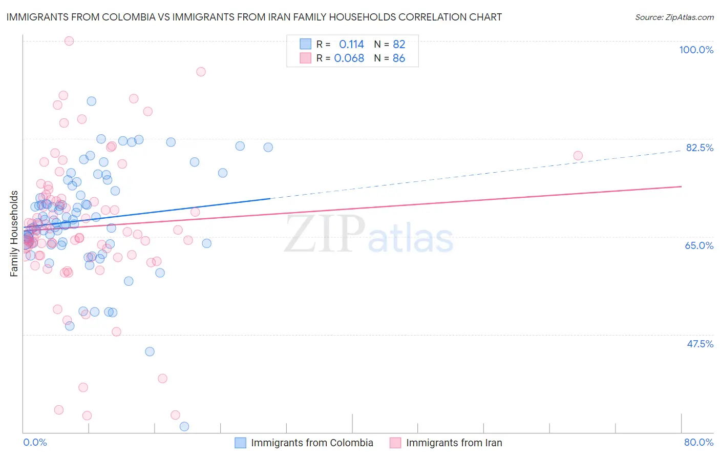 Immigrants from Colombia vs Immigrants from Iran Family Households