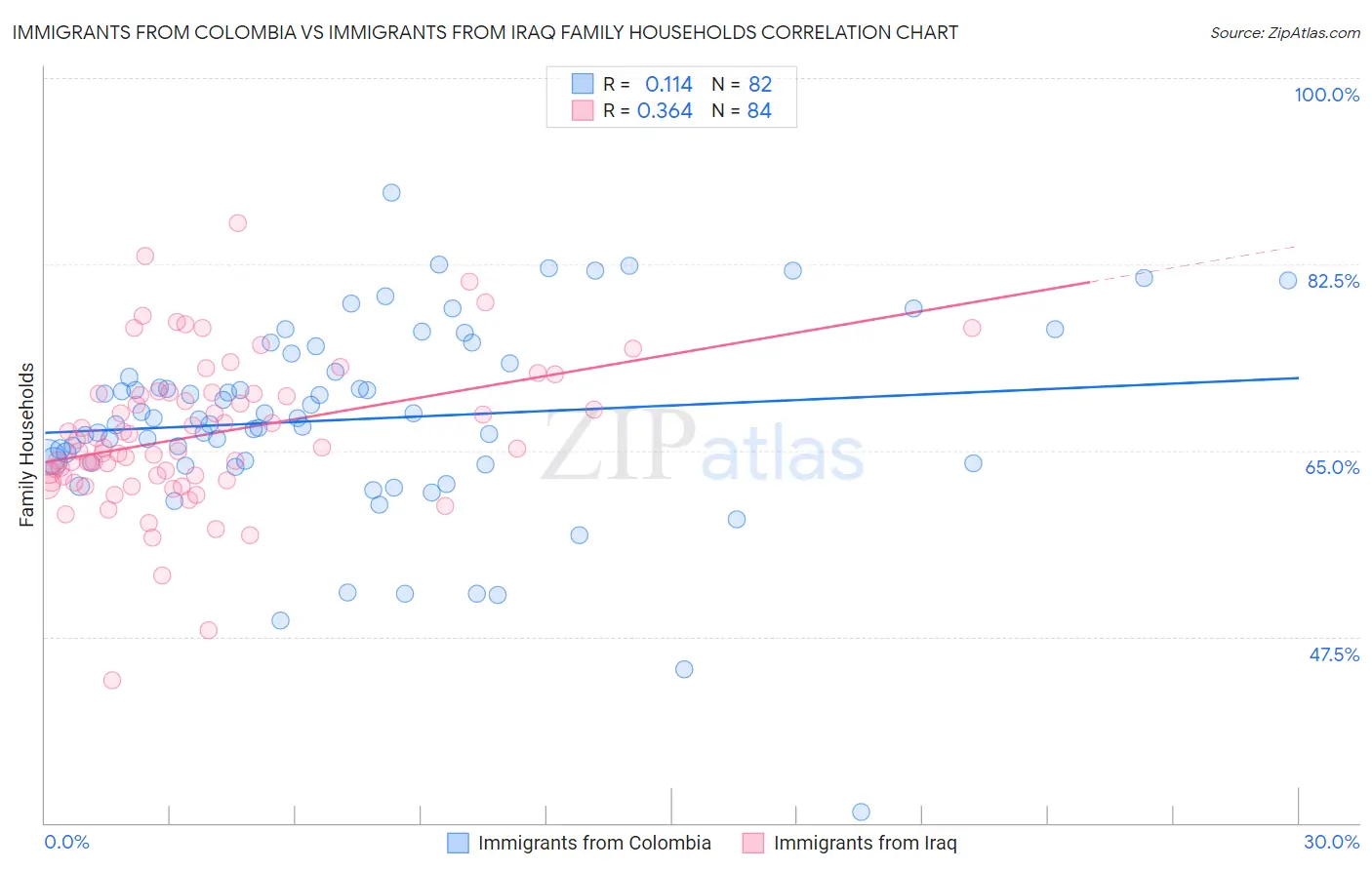 Immigrants from Colombia vs Immigrants from Iraq Family Households