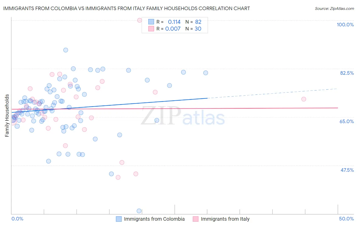 Immigrants from Colombia vs Immigrants from Italy Family Households