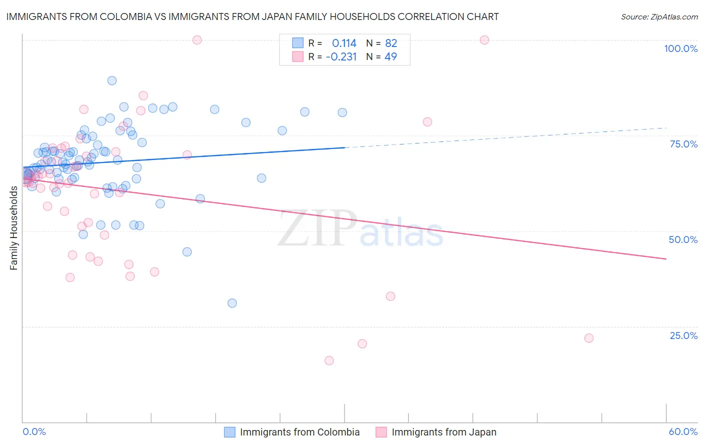 Immigrants from Colombia vs Immigrants from Japan Family Households