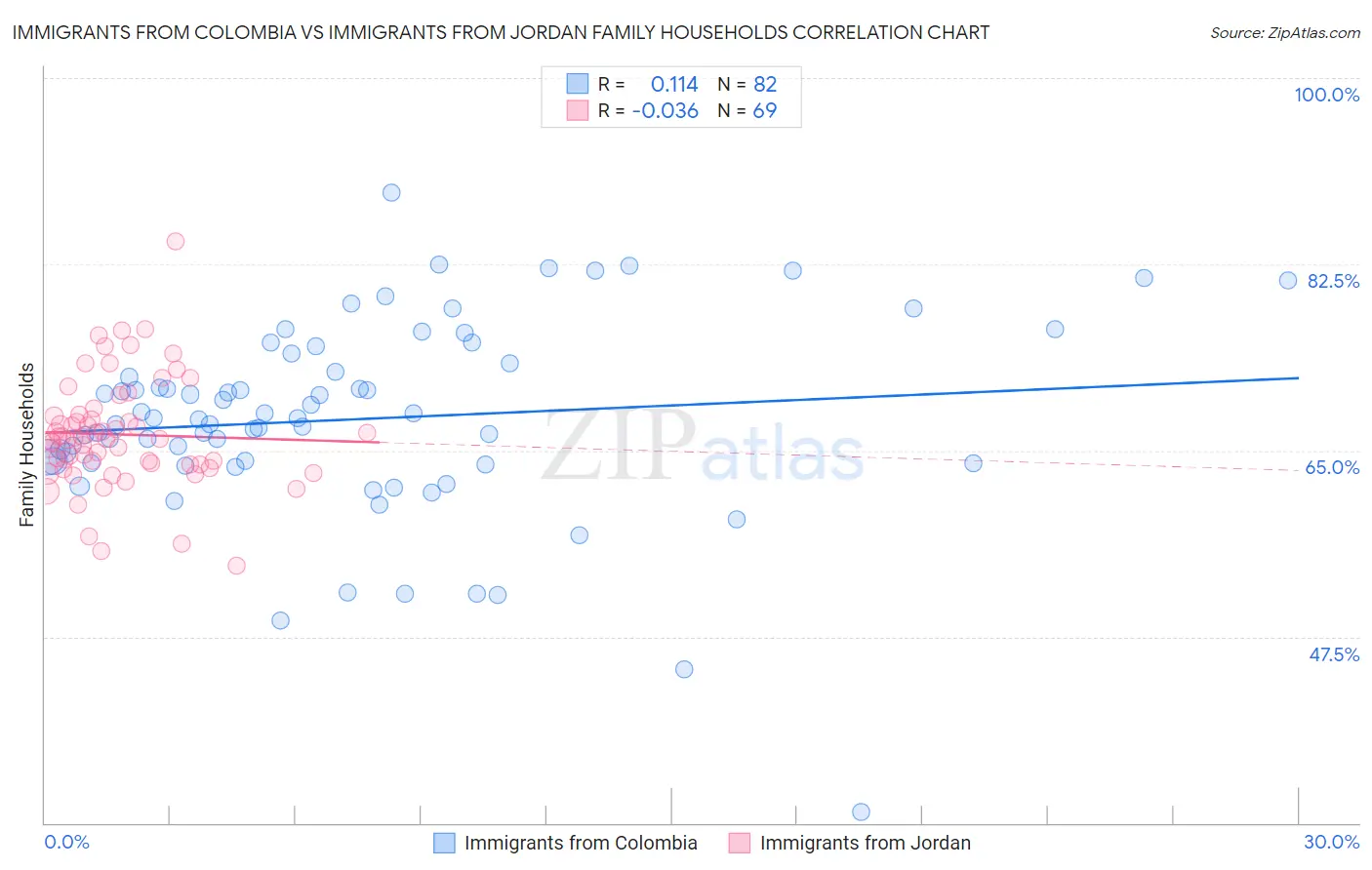 Immigrants from Colombia vs Immigrants from Jordan Family Households