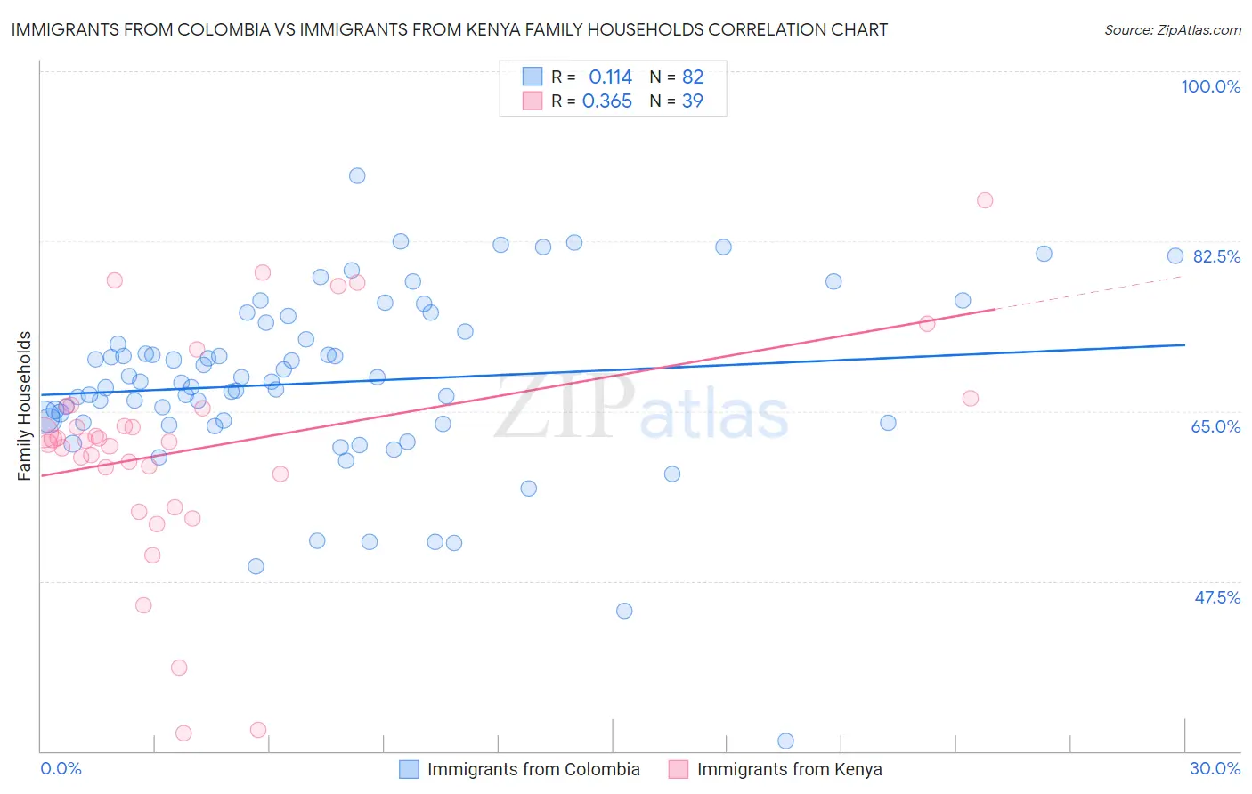 Immigrants from Colombia vs Immigrants from Kenya Family Households