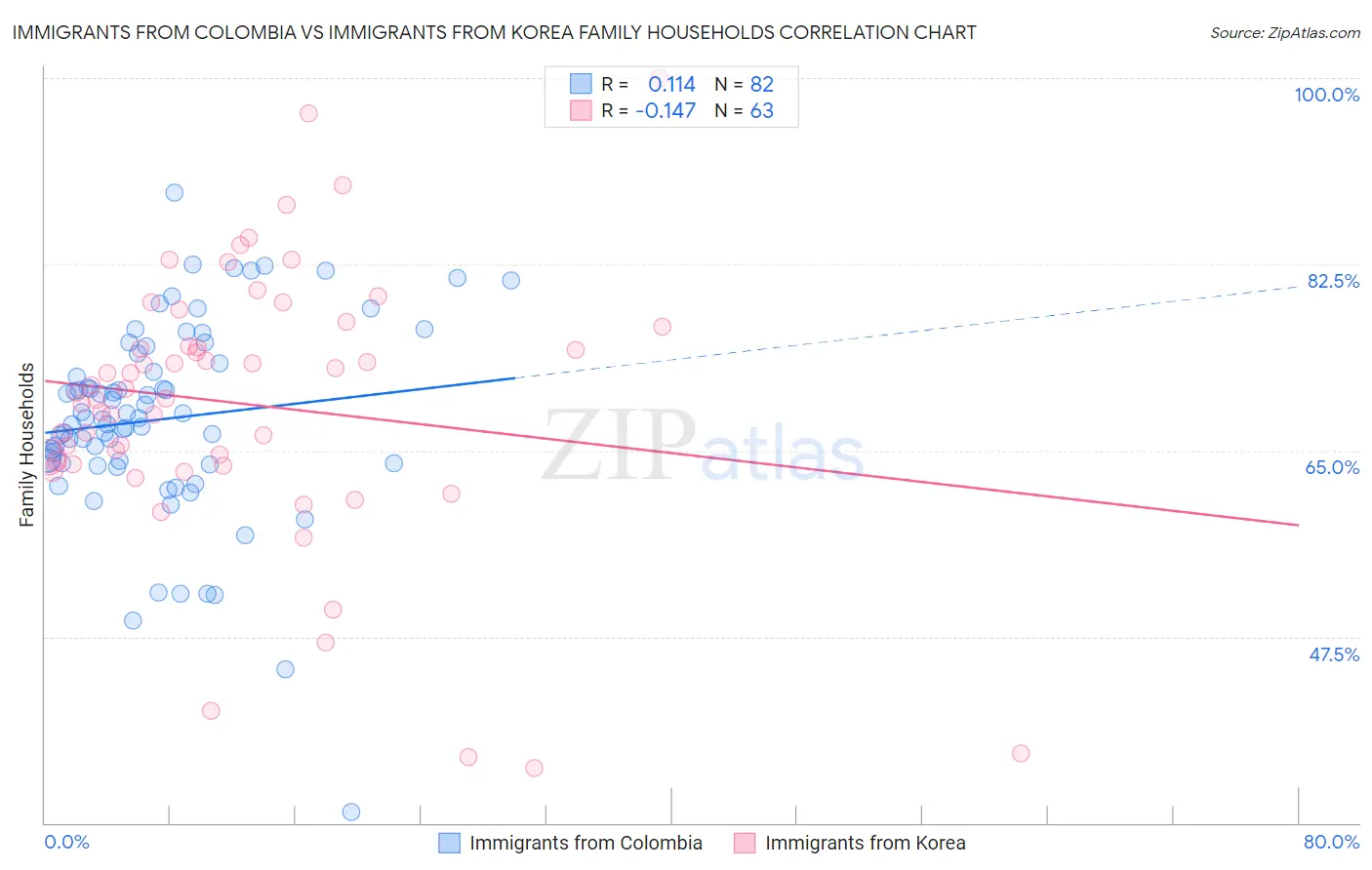 Immigrants from Colombia vs Immigrants from Korea Family Households