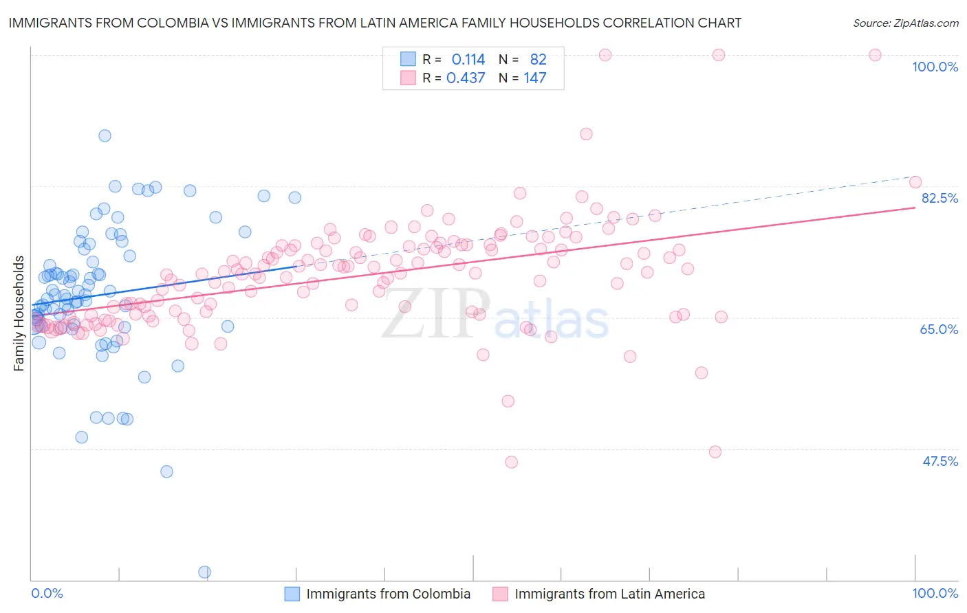 Immigrants from Colombia vs Immigrants from Latin America Family Households