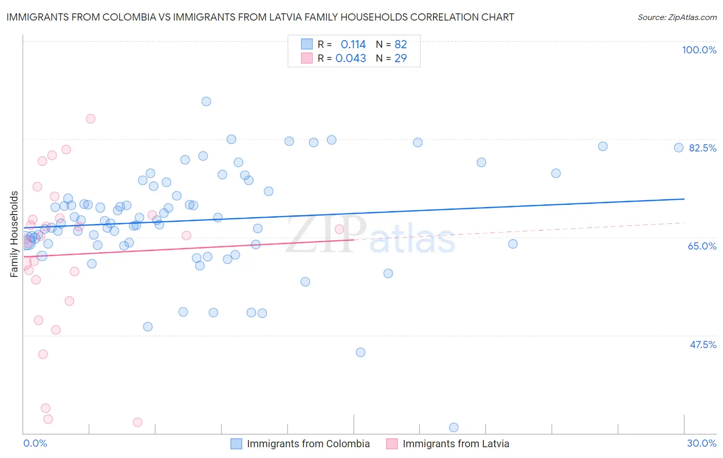 Immigrants from Colombia vs Immigrants from Latvia Family Households