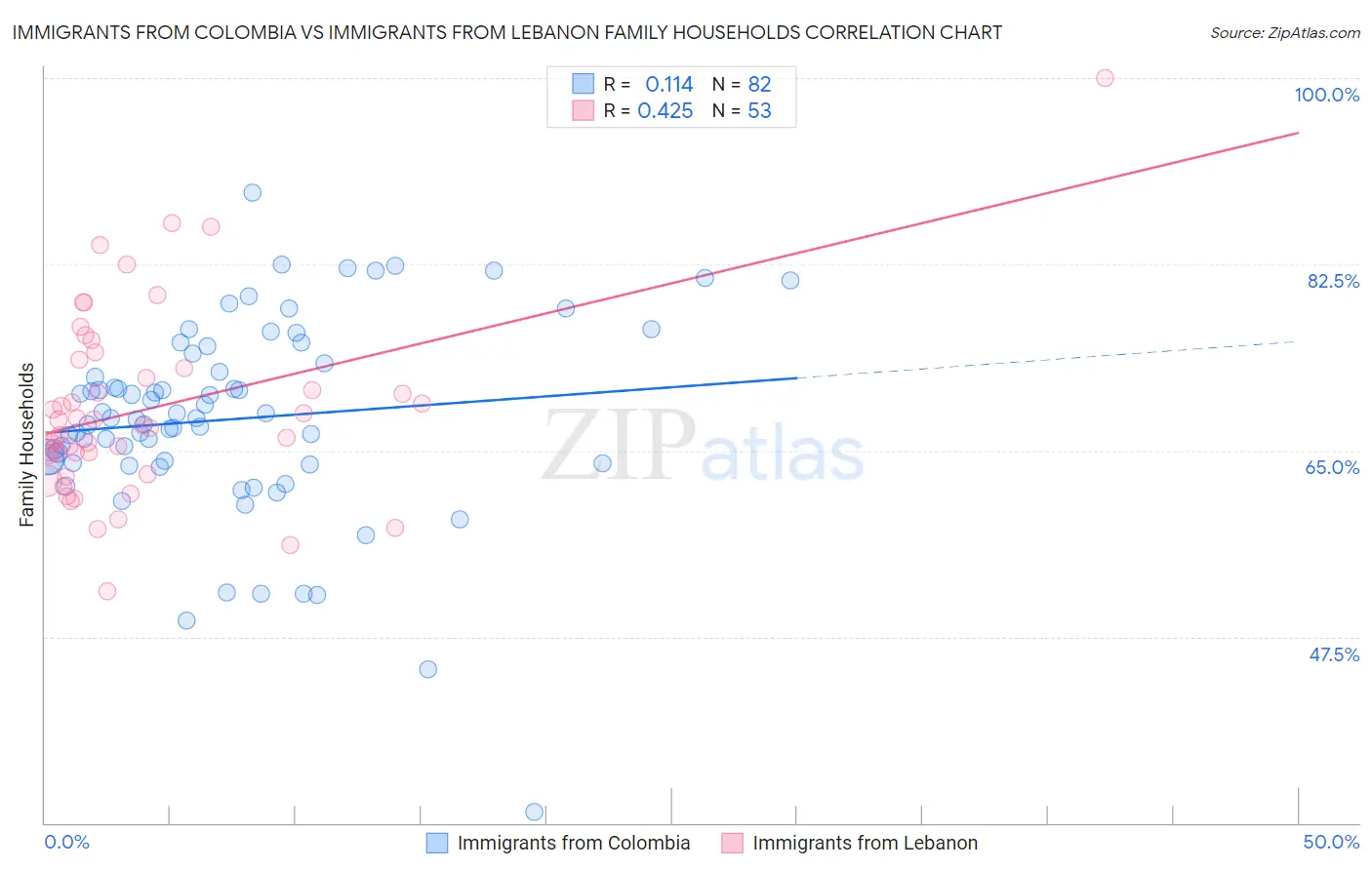 Immigrants from Colombia vs Immigrants from Lebanon Family Households
