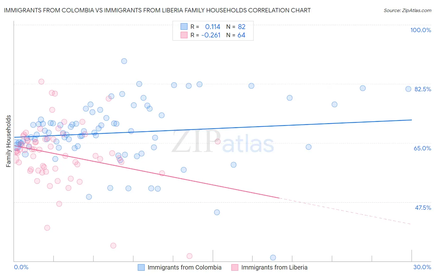Immigrants from Colombia vs Immigrants from Liberia Family Households