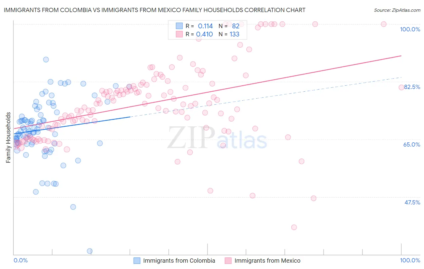 Immigrants from Colombia vs Immigrants from Mexico Family Households