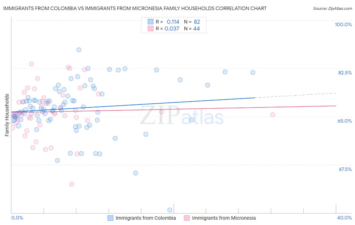 Immigrants from Colombia vs Immigrants from Micronesia Family Households