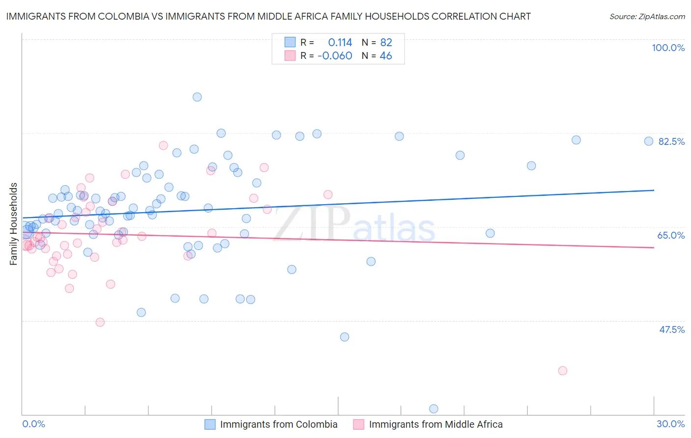 Immigrants from Colombia vs Immigrants from Middle Africa Family Households