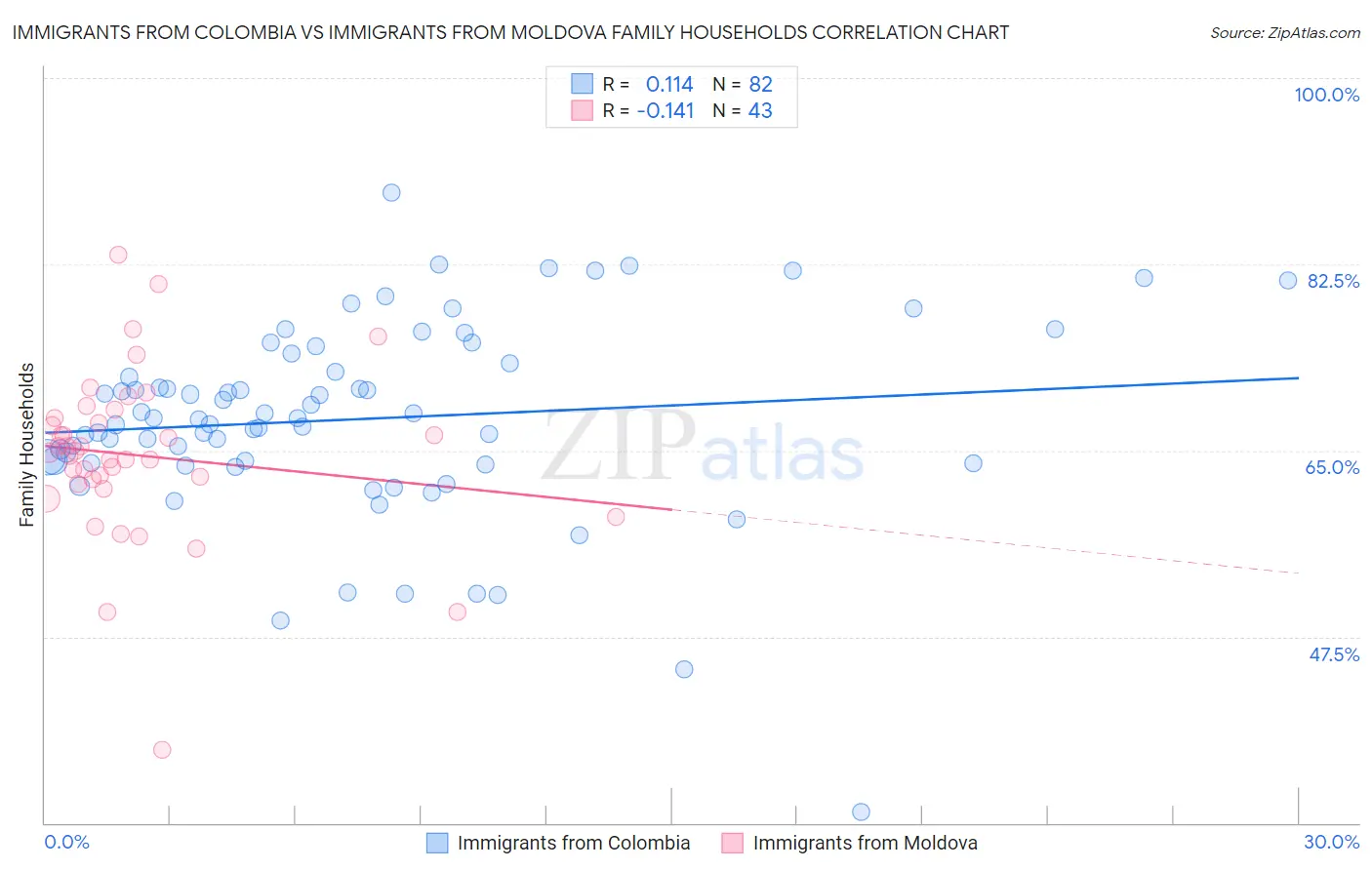 Immigrants from Colombia vs Immigrants from Moldova Family Households