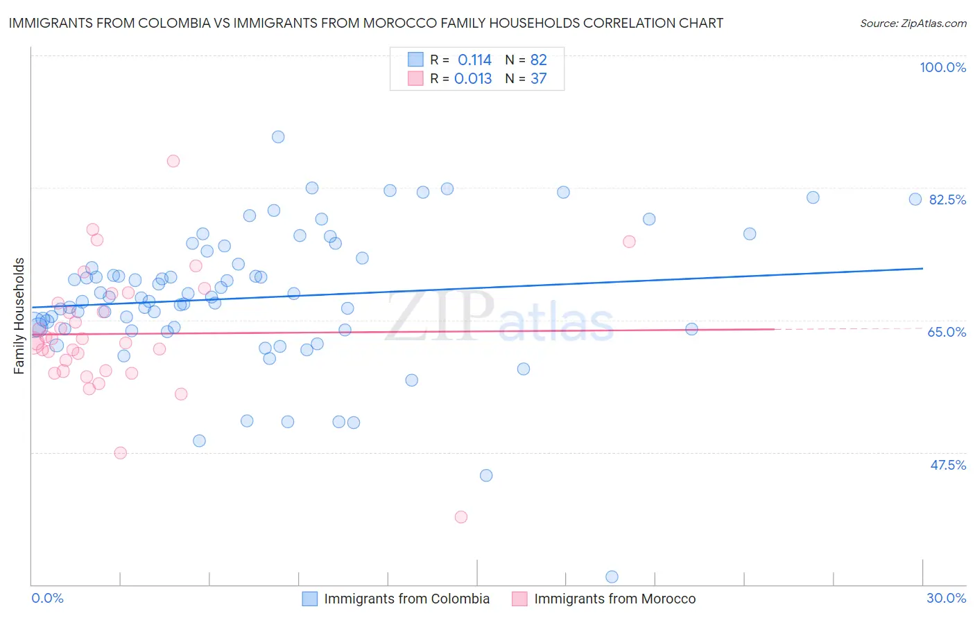 Immigrants from Colombia vs Immigrants from Morocco Family Households