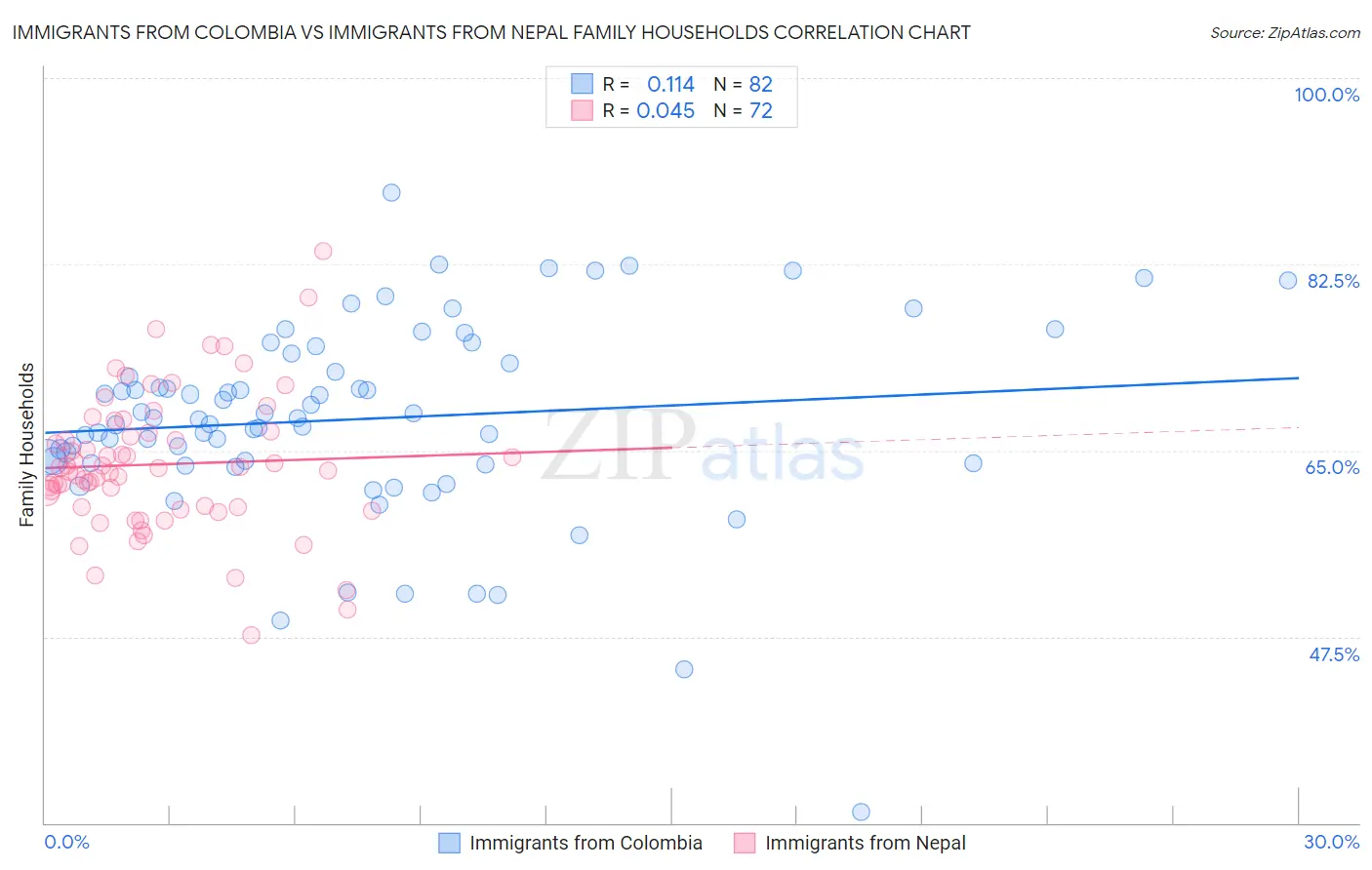 Immigrants from Colombia vs Immigrants from Nepal Family Households