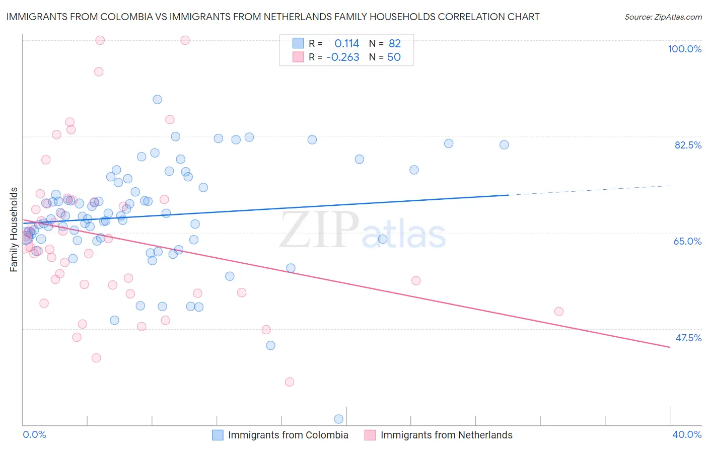Immigrants from Colombia vs Immigrants from Netherlands Family Households