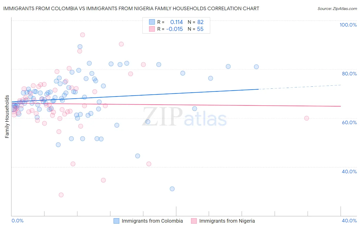 Immigrants from Colombia vs Immigrants from Nigeria Family Households
