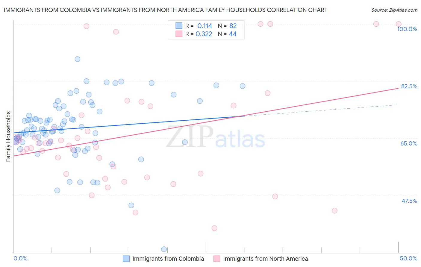 Immigrants from Colombia vs Immigrants from North America Family Households