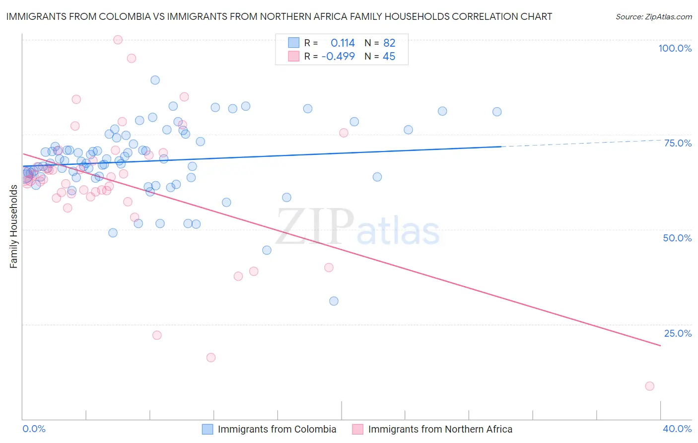 Immigrants from Colombia vs Immigrants from Northern Africa Family Households