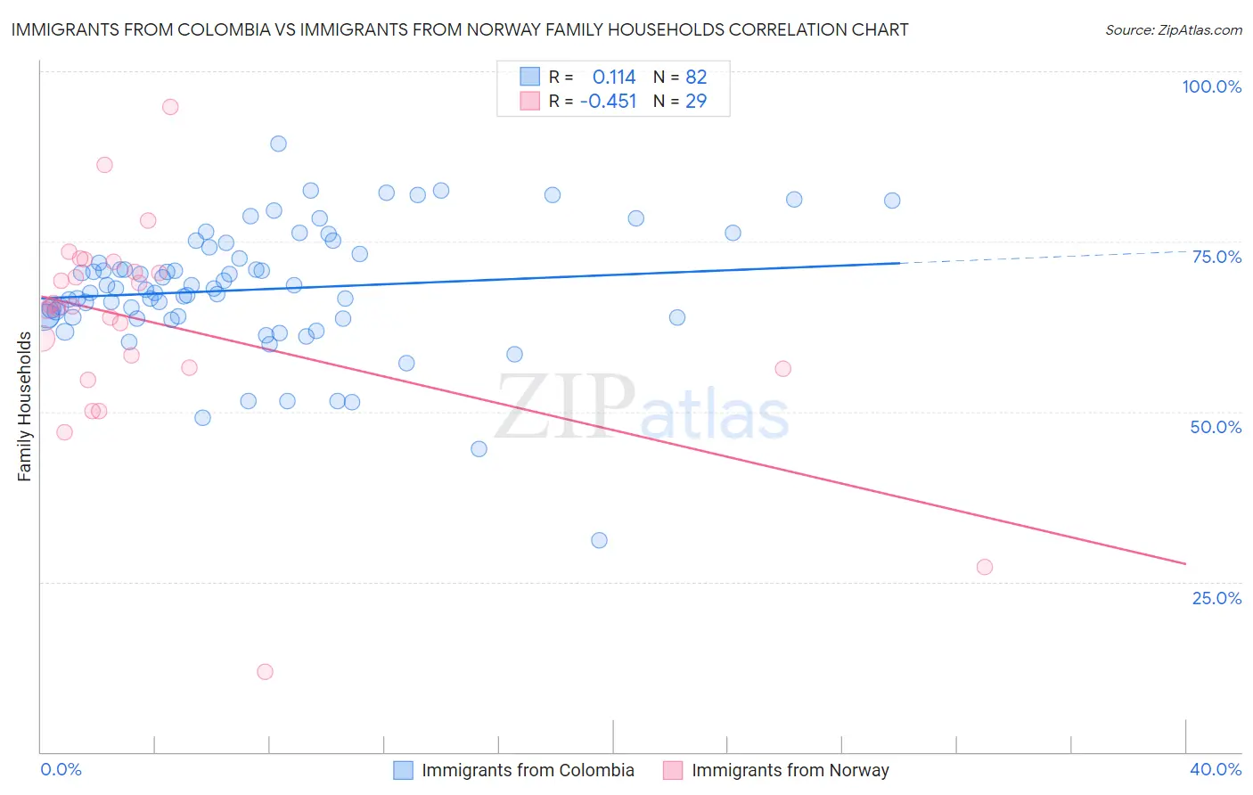 Immigrants from Colombia vs Immigrants from Norway Family Households