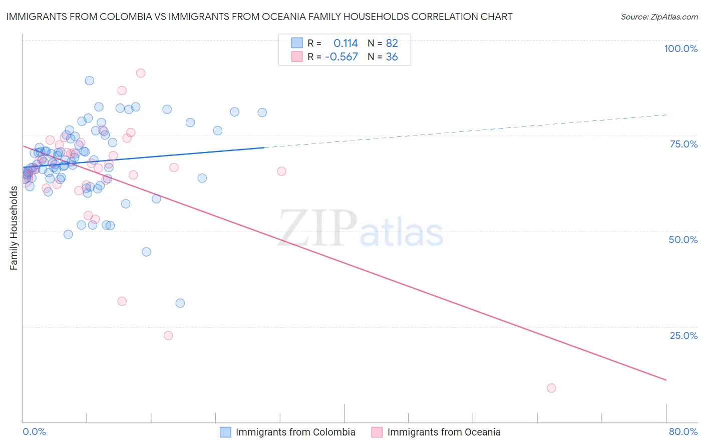 Immigrants from Colombia vs Immigrants from Oceania Family Households