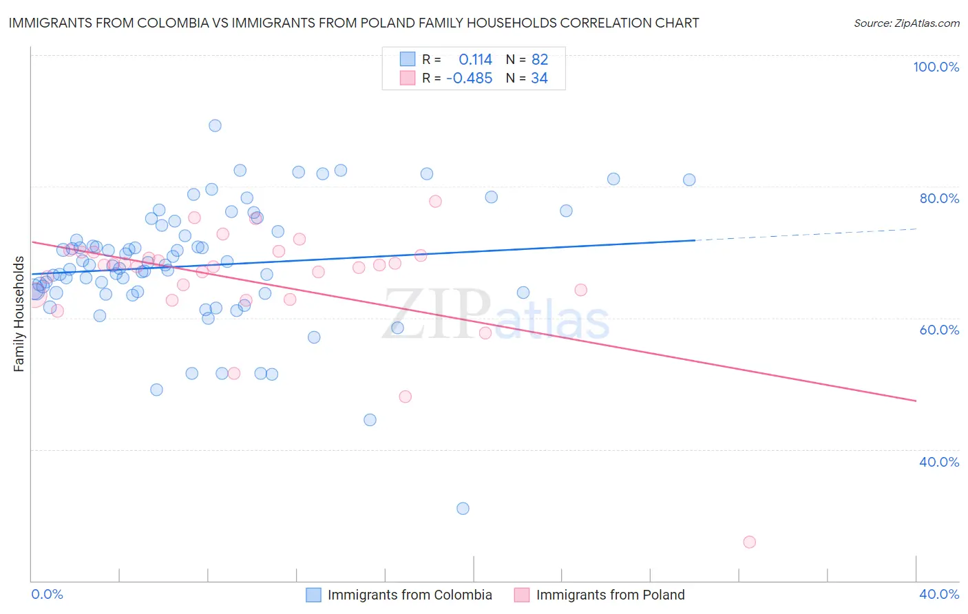 Immigrants from Colombia vs Immigrants from Poland Family Households