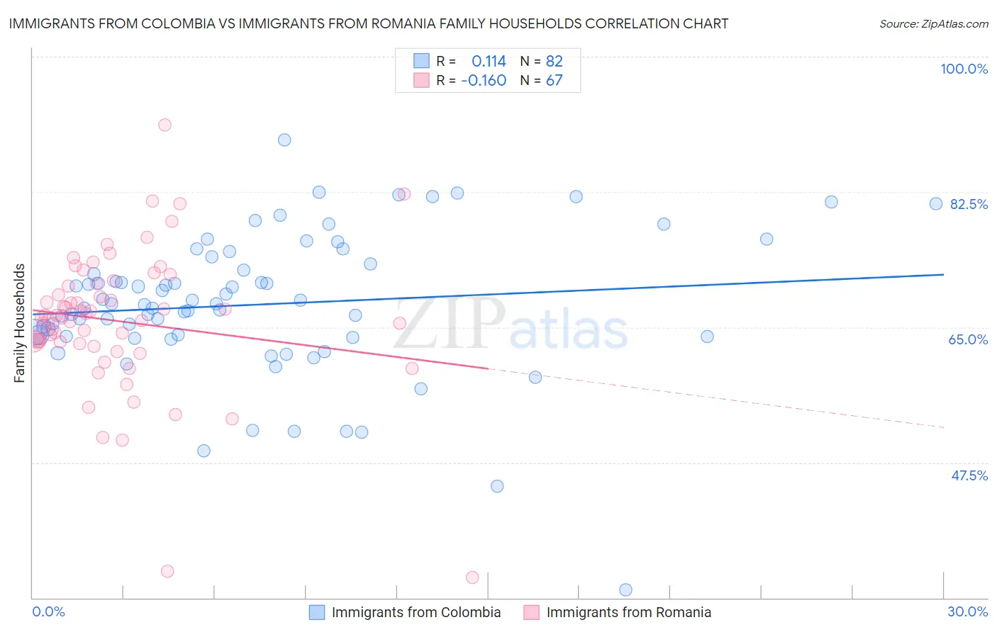 Immigrants from Colombia vs Immigrants from Romania Family Households