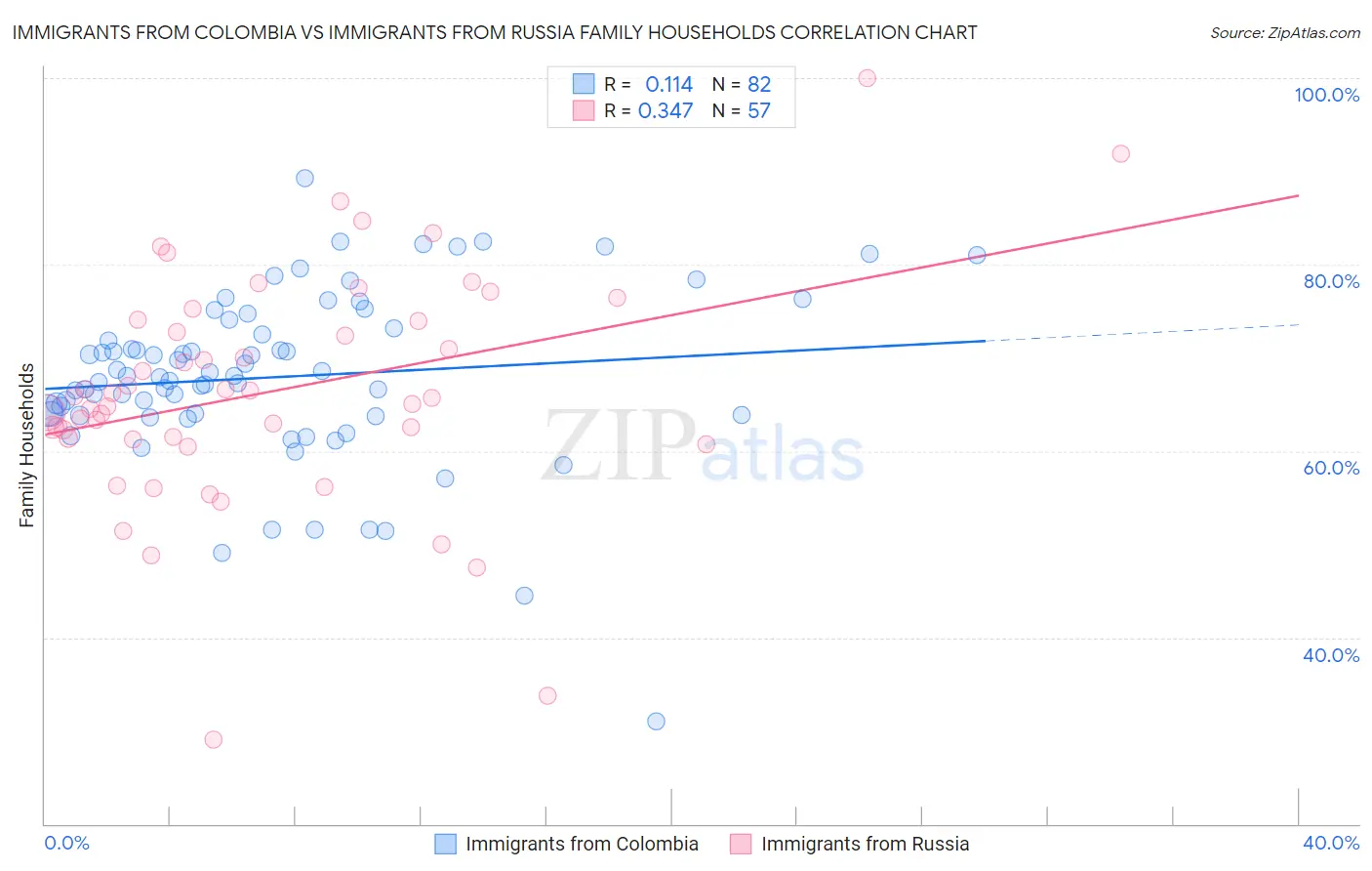 Immigrants from Colombia vs Immigrants from Russia Family Households