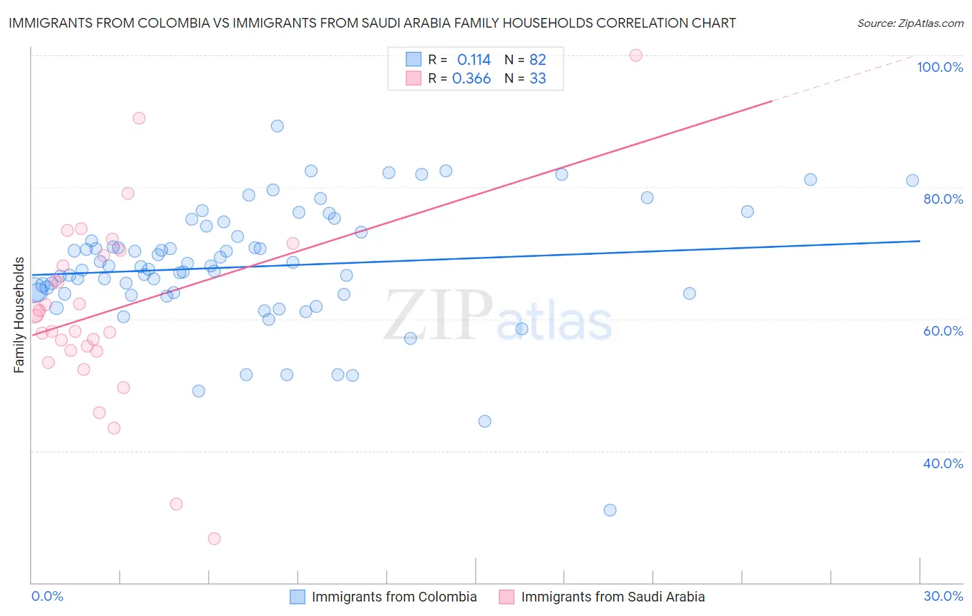 Immigrants from Colombia vs Immigrants from Saudi Arabia Family Households