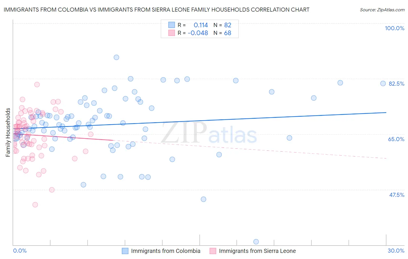 Immigrants from Colombia vs Immigrants from Sierra Leone Family Households