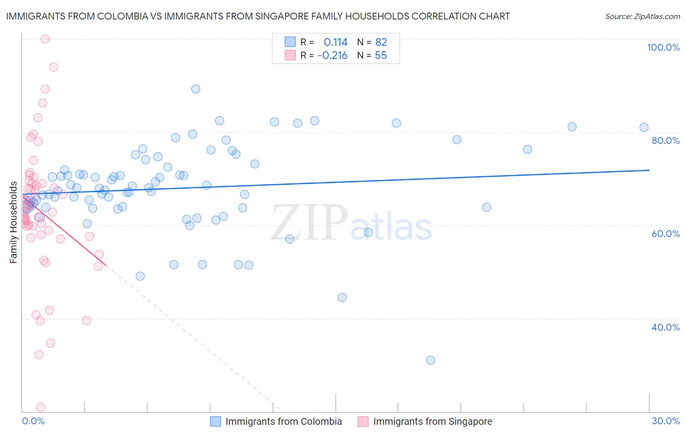 Immigrants from Colombia vs Immigrants from Singapore Family Households