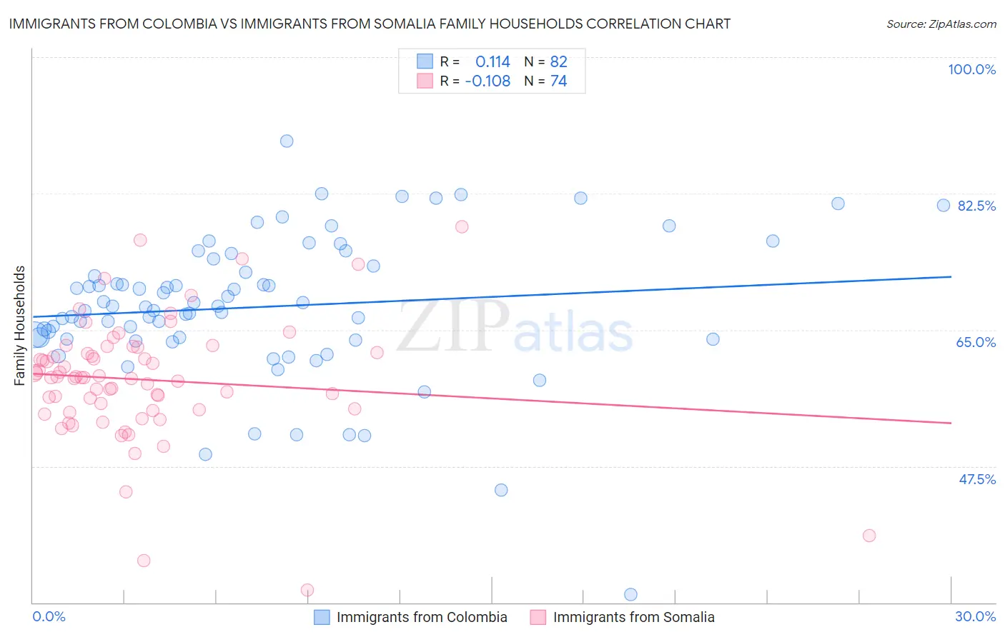 Immigrants from Colombia vs Immigrants from Somalia Family Households
