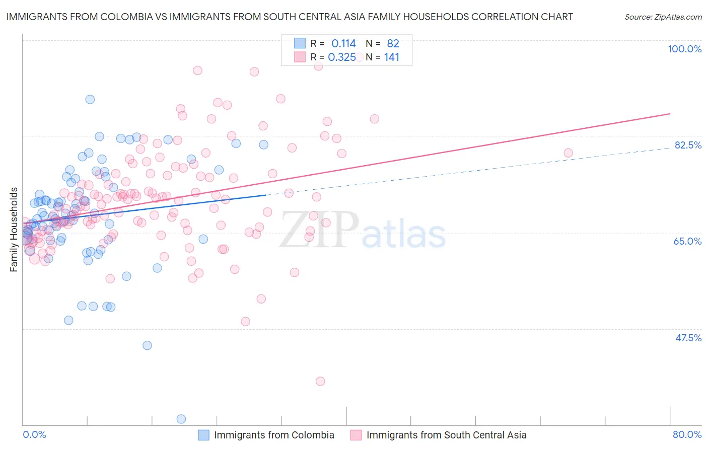 Immigrants from Colombia vs Immigrants from South Central Asia Family Households