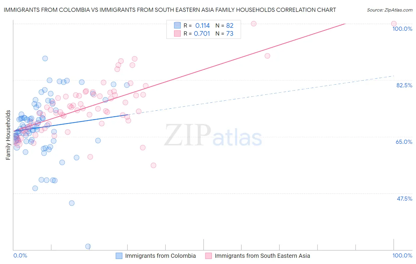Immigrants from Colombia vs Immigrants from South Eastern Asia Family Households