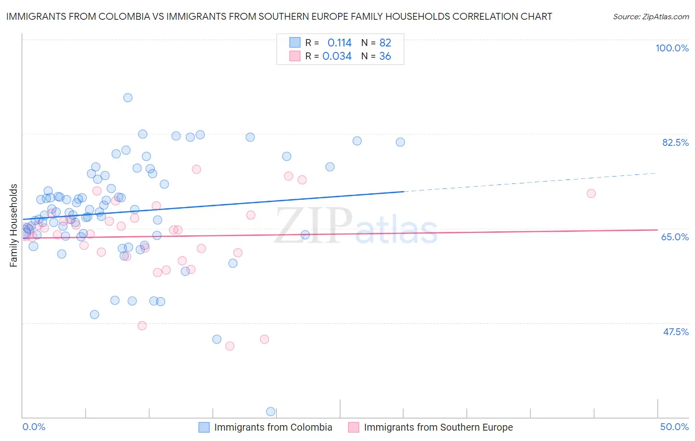 Immigrants from Colombia vs Immigrants from Southern Europe Family Households