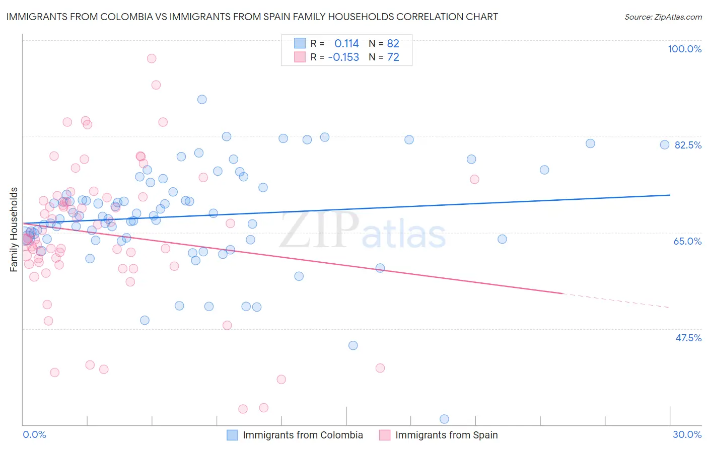 Immigrants from Colombia vs Immigrants from Spain Family Households