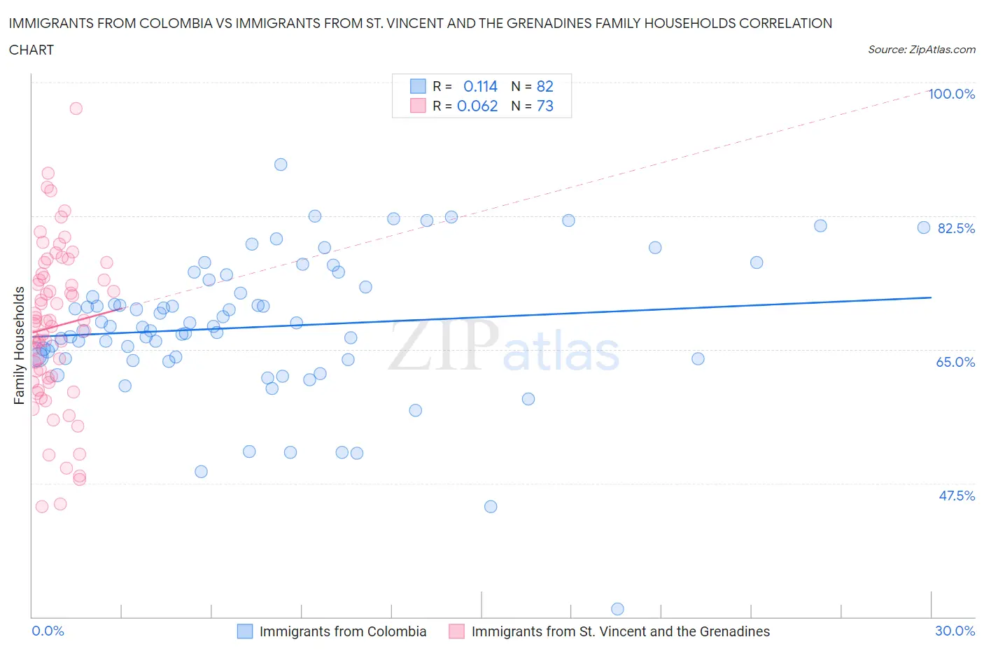 Immigrants from Colombia vs Immigrants from St. Vincent and the Grenadines Family Households