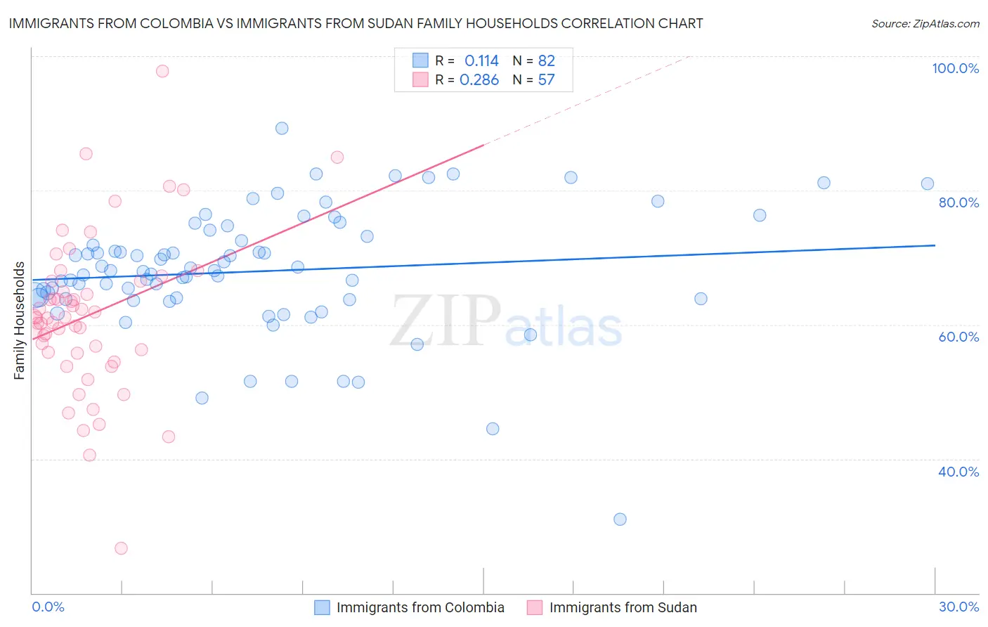 Immigrants from Colombia vs Immigrants from Sudan Family Households