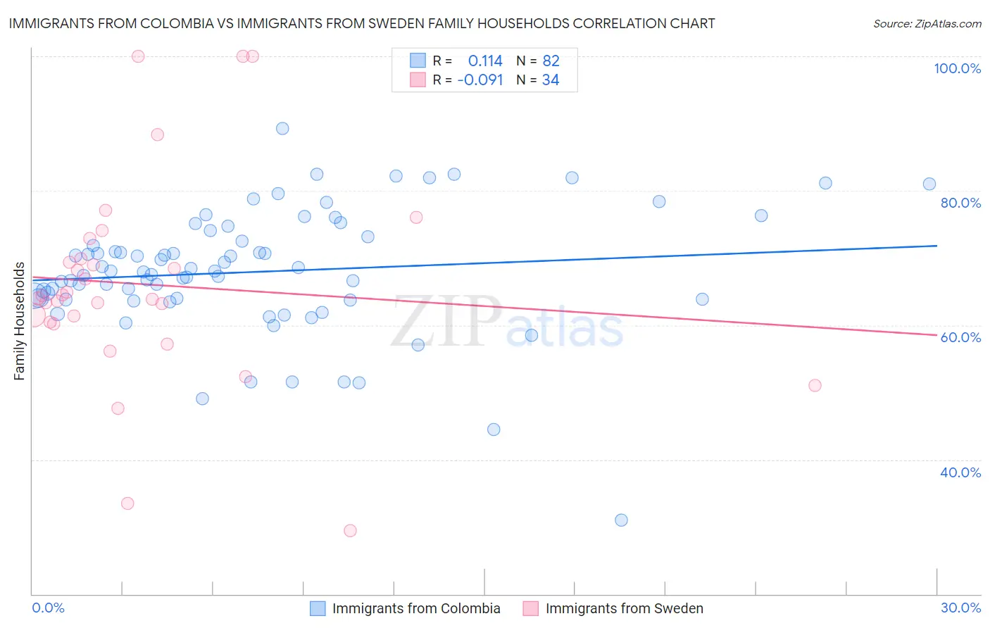 Immigrants from Colombia vs Immigrants from Sweden Family Households