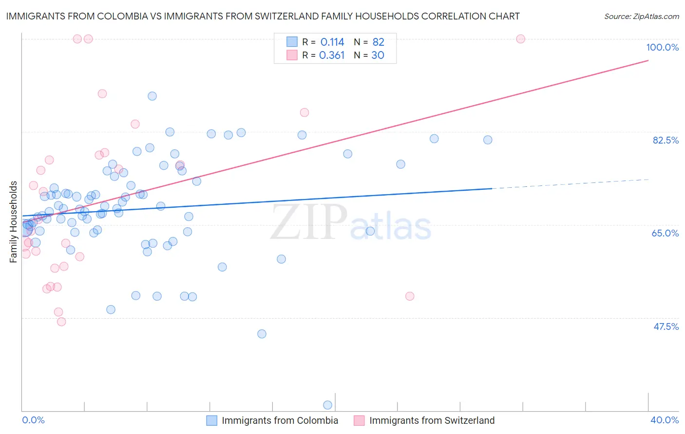 Immigrants from Colombia vs Immigrants from Switzerland Family Households