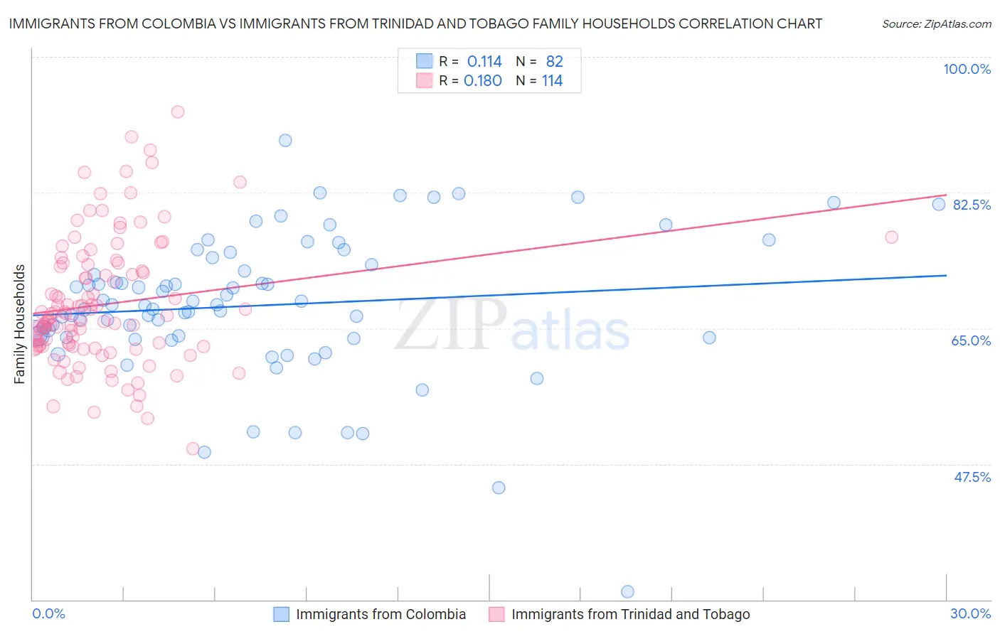 Immigrants from Colombia vs Immigrants from Trinidad and Tobago Family Households