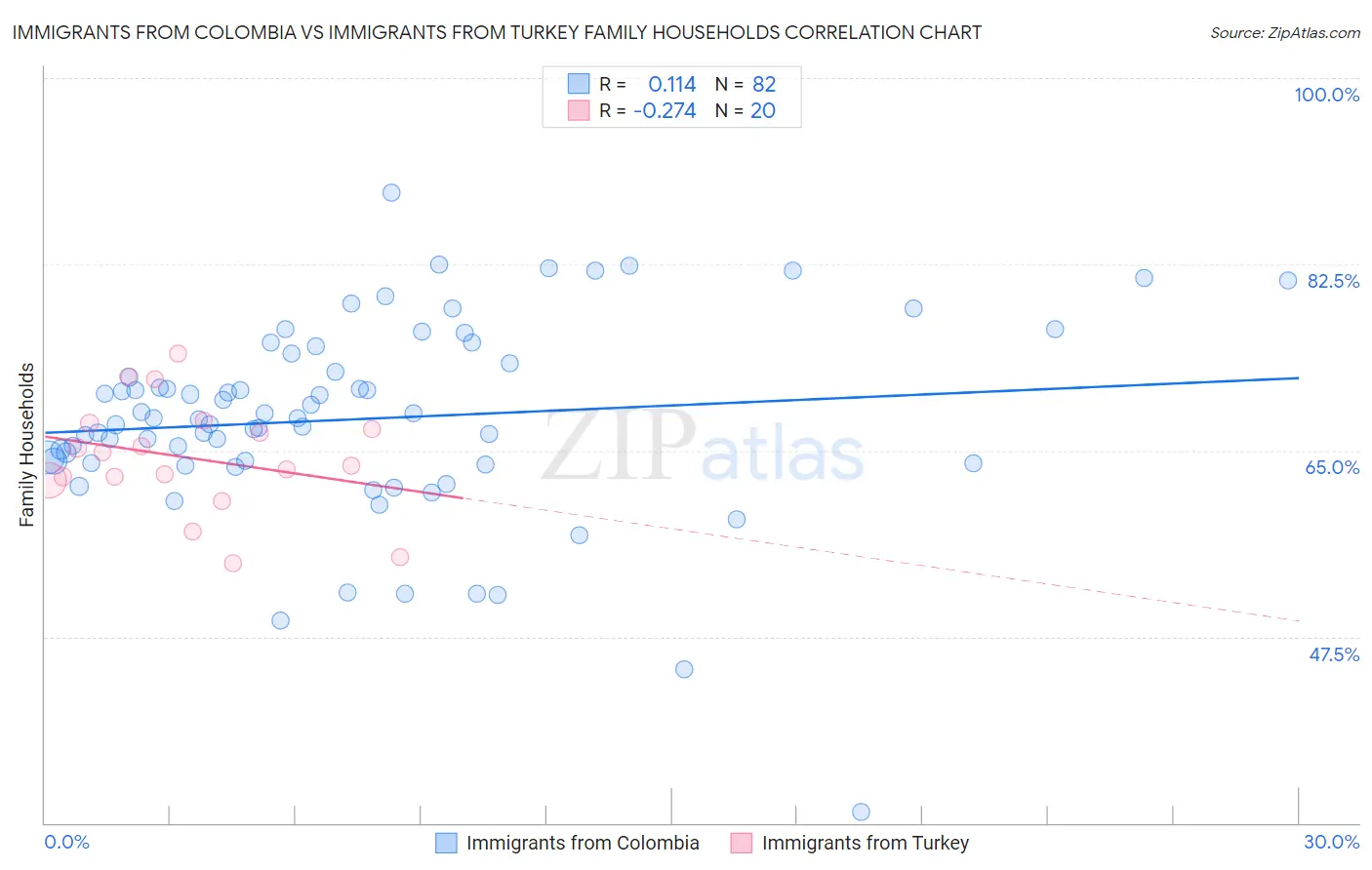 Immigrants from Colombia vs Immigrants from Turkey Family Households