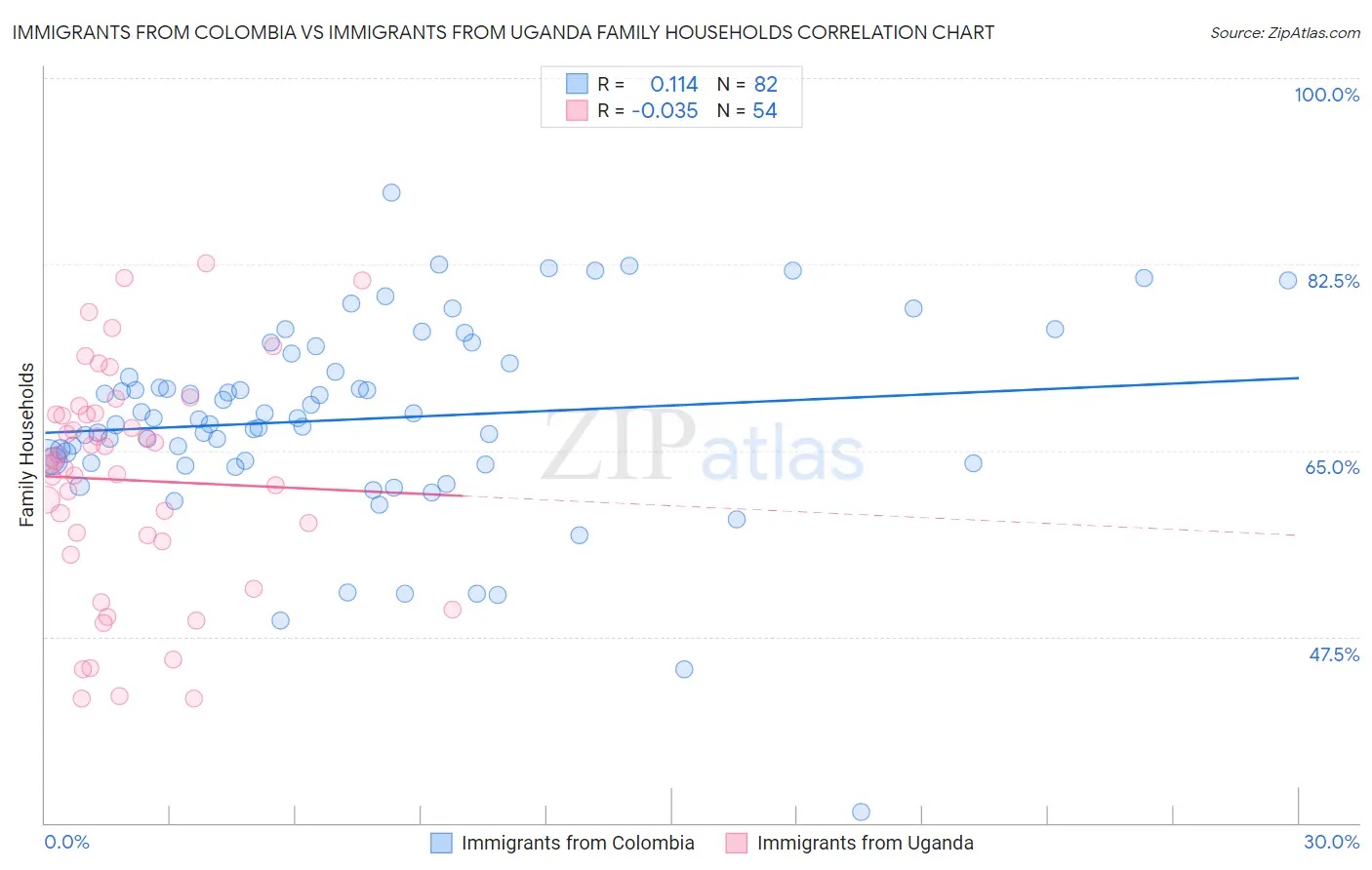 Immigrants from Colombia vs Immigrants from Uganda Family Households